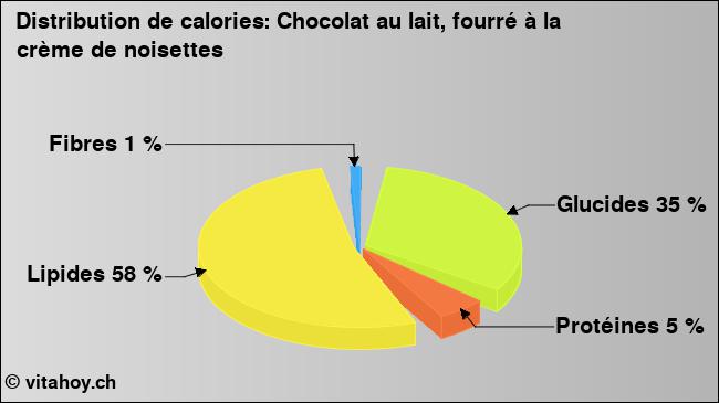 Calories: Chocolat au lait, fourré à la crème de noisettes  (diagramme, valeurs nutritives)