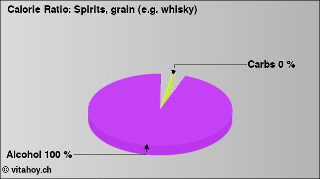 Calorie ratio: Spirits, grain (e.g. whisky) (chart, nutrition data)