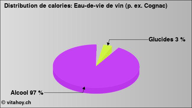 Calories: Eau-de-vie de vin (p. ex. Cognac) (diagramme, valeurs nutritives)