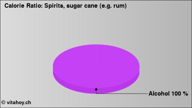 Calorie ratio: Spirits, sugar cane (e.g. rum) (chart, nutrition data)