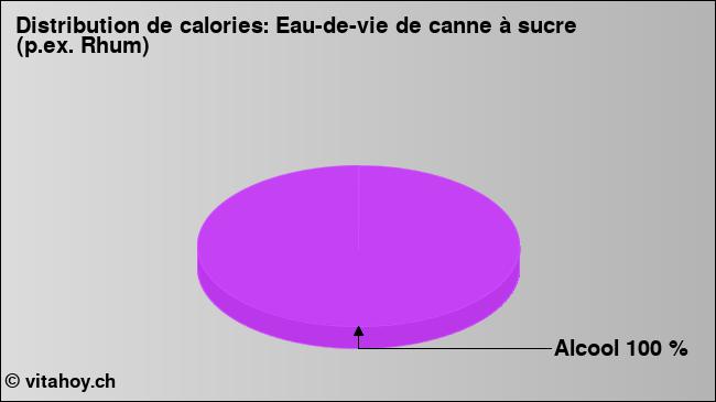 Calories: Eau-de-vie de canne à sucre (p.ex. Rhum) (diagramme, valeurs nutritives)