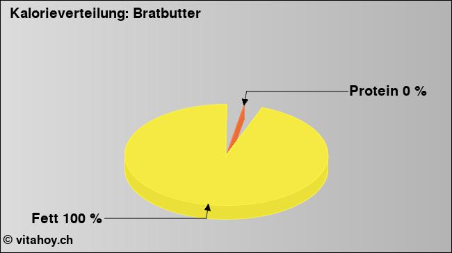 Kalorienverteilung: Bratbutter (Grafik, Nährwerte)