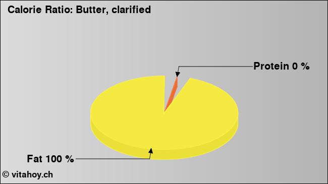 Calorie ratio: Butter, clarified (chart, nutrition data)