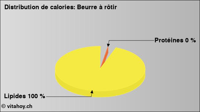 Calories: Beurre à rôtir (diagramme, valeurs nutritives)