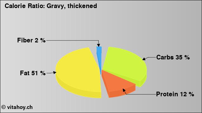 Calorie ratio: Gravy, thickened (chart, nutrition data)