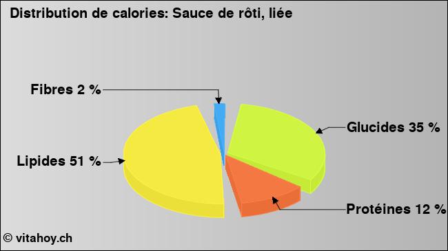 Calories: Sauce de rôti, liée (diagramme, valeurs nutritives)