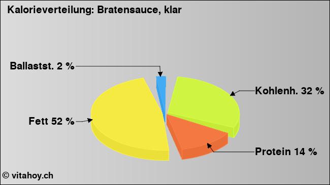 Kalorienverteilung: Bratensauce, klar (Grafik, Nährwerte)