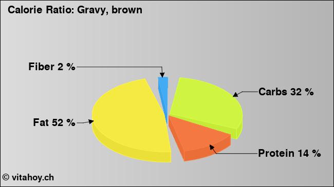 Calorie ratio: Gravy, brown (chart, nutrition data)