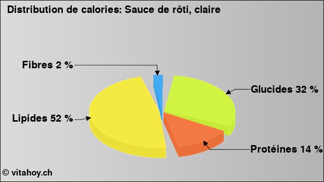 Calories: Sauce de rôti, claire (diagramme, valeurs nutritives)