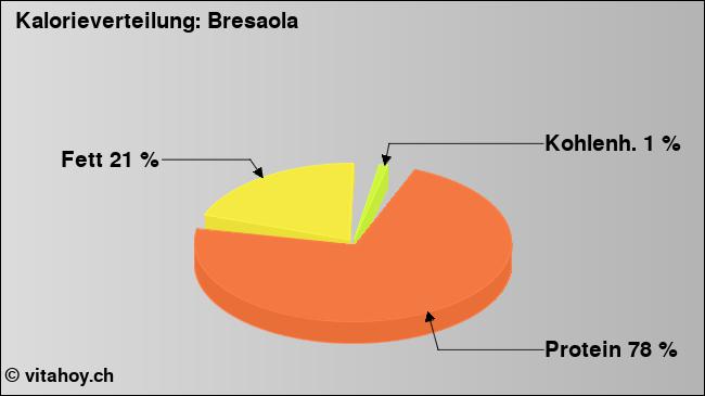 Kalorienverteilung: Bresaola (Grafik, Nährwerte)