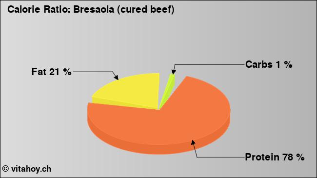 Calorie ratio: Bresaola (cured beef) (chart, nutrition data)