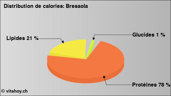 Calories: Bresaola (diagramme, valeurs nutritives)