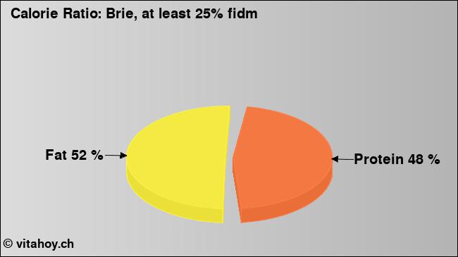 Calorie ratio: Brie, at least 25% fidm (chart, nutrition data)