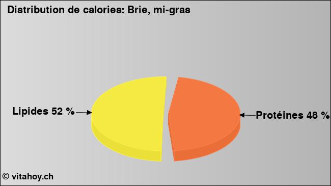 Calories: Brie, mi-gras (diagramme, valeurs nutritives)