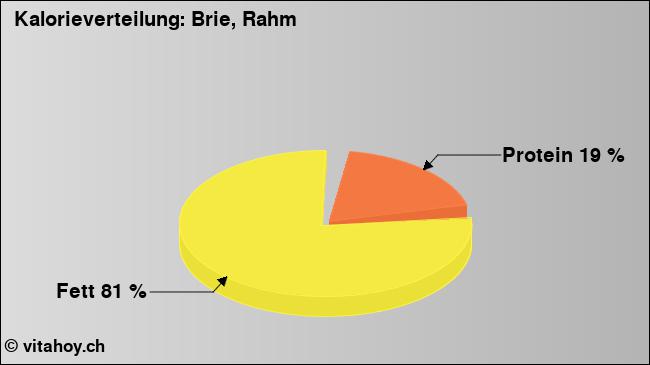 Kalorienverteilung: Brie, Rahm (Grafik, Nährwerte)