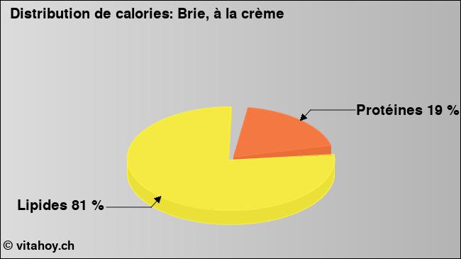 Calories: Brie, à la crème (diagramme, valeurs nutritives)