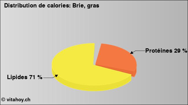 Calories: Brie, gras (diagramme, valeurs nutritives)