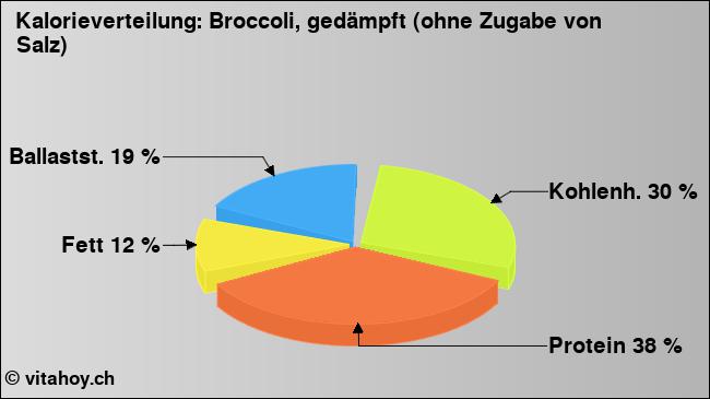 Kalorienverteilung: Broccoli, gedämpft (ohne Zugabe von Salz) (Grafik, Nährwerte)