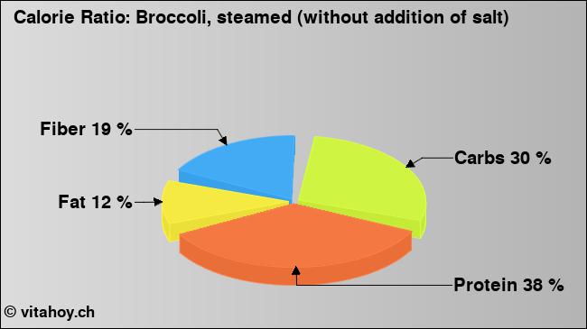 Calorie ratio: Broccoli, cooked (chart, nutrition data)