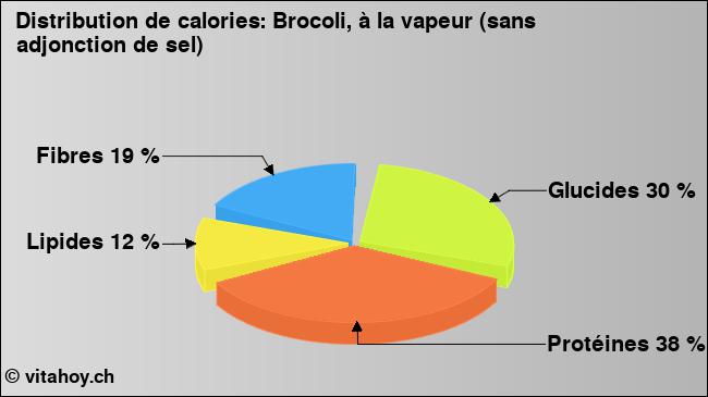 Calories: Brocoli, à la vapeur (sans adjonction de sel) (diagramme, valeurs nutritives)