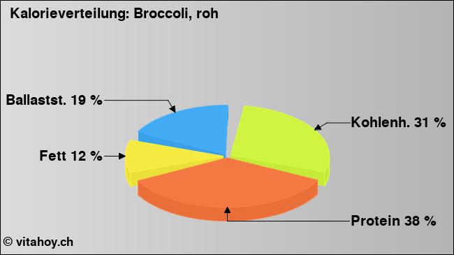 Kalorienverteilung: Broccoli, roh (Grafik, Nährwerte)
