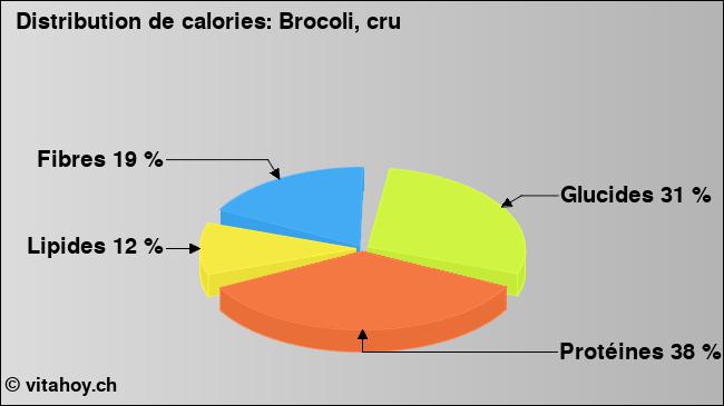 Calories: Brocoli, cru (diagramme, valeurs nutritives)