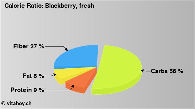 Calorie ratio: Blackberry, fresh (chart, nutrition data)