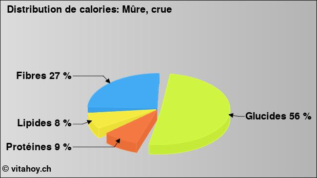 Calories: Mûre, crue (diagramme, valeurs nutritives)