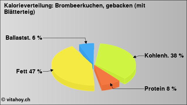 Kalorienverteilung: Brombeerkuchen, gebacken (mit Blätterteig) (Grafik, Nährwerte)