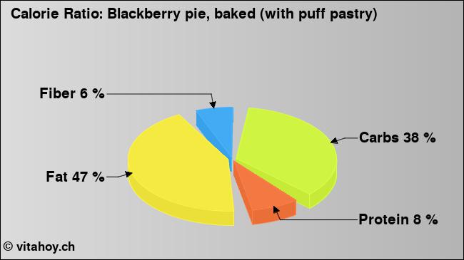 Calorie ratio: Blackberry pie, baked (with puff pastry) (chart, nutrition data)