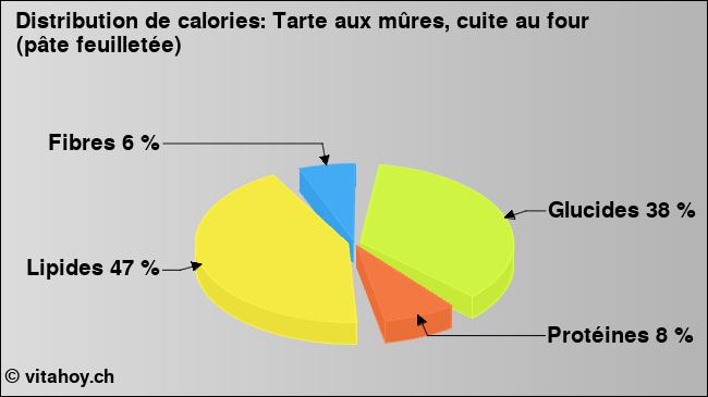 Calories: Tarte aux mûres, cuite au four (pâte feuilletée) (diagramme, valeurs nutritives)