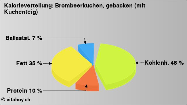 Kalorienverteilung: Brombeerkuchen, gebacken (mit Kuchenteig) (Grafik, Nährwerte)