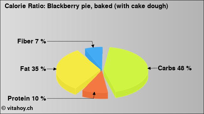 Calorie ratio: Blackberry pie, baked (with cake dough) (chart, nutrition data)