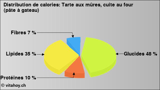 Calories: Tarte aux mûres, cuite au four (pâte à gateau) (diagramme, valeurs nutritives)