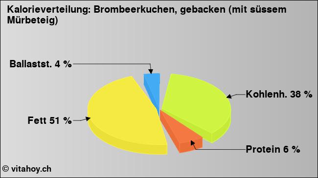 Kalorienverteilung: Brombeerkuchen, gebacken (mit süssem Mürbeteig) (Grafik, Nährwerte)