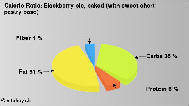 Calorie ratio: Blackberry pie, baked (with sweet short pastry base) (chart, nutrition data)