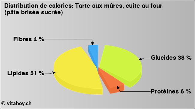 Calories: Tarte aux mûres, cuite au four (pâte brisée sucrée) (diagramme, valeurs nutritives)