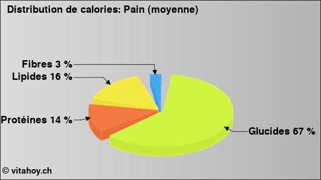 Calories: Pain (moyenne) (diagramme, valeurs nutritives)