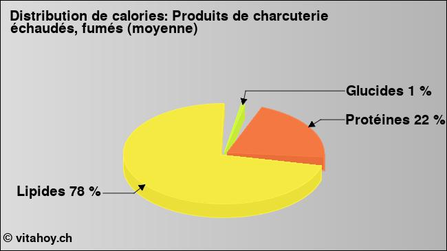 Calories: Produits de charcuterie échaudés, fumés (moyenne) (diagramme, valeurs nutritives)