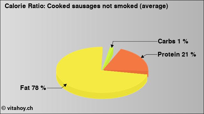 Calorie ratio: Cooked sausages not smoked (average) (chart, nutrition data)