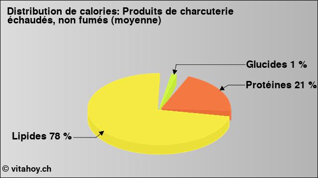 Calories: Produits de charcuterie échaudés, non fumés (moyenne) (diagramme, valeurs nutritives)