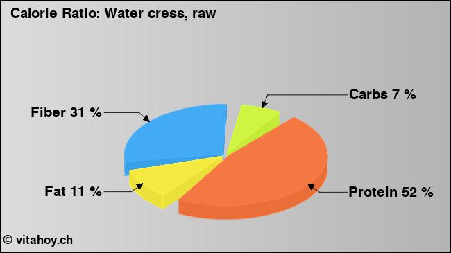 Calorie ratio: Water cress, raw (chart, nutrition data)