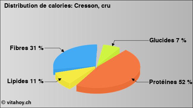 Calories: Cresson, cru (diagramme, valeurs nutritives)