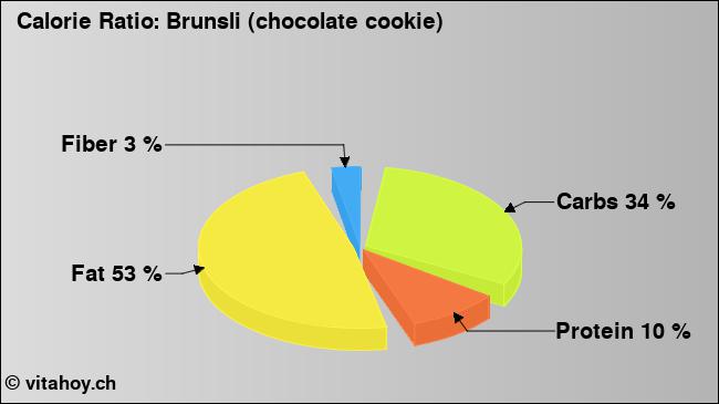 Calorie ratio: Brunsli (chocolate cookie) (chart, nutrition data)