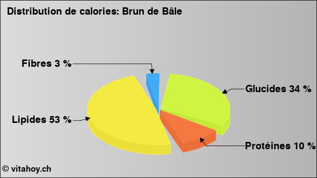 Calories: Brun de Bâle (diagramme, valeurs nutritives)