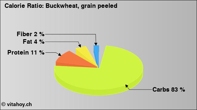 Calorie ratio: Buckwheat, grain peeled (chart, nutrition data)