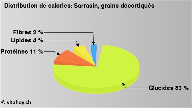 Calories: Sarrasin, grains décortiqués (diagramme, valeurs nutritives)