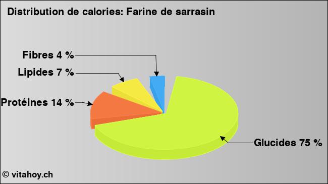 Calories: Farine de sarrasin (diagramme, valeurs nutritives)