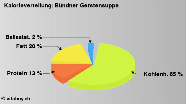 Kalorienverteilung: Bündner Gerstensuppe (Grafik, Nährwerte)