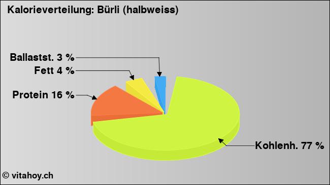 Kalorienverteilung: Bürli (halbweiss) (Grafik, Nährwerte)